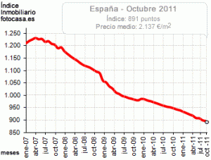 price index