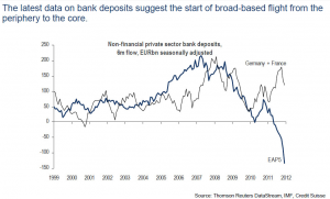 people withdraw their deposits in peripheral countries 